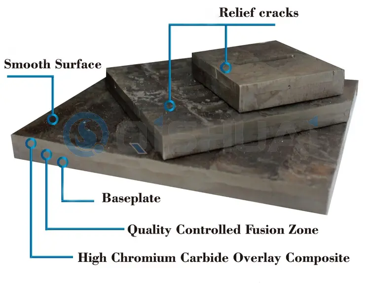 Shandong Qishuai Peralatan Tahan Aus Co, Ltd Pelat Keausan Lapisan Karbida Kromium: Banyak digunakan di berbagai industri, memberikan nilai penghematan biaya kepada pelanggan global.